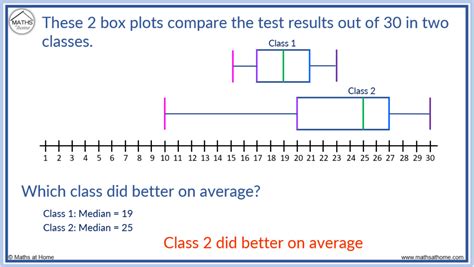 compare distributions of box plots|how to analyze box plot.